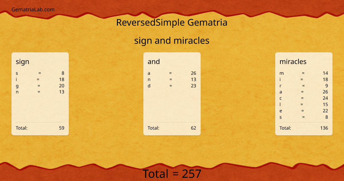 sign and miracles in reversedSimple Gematria